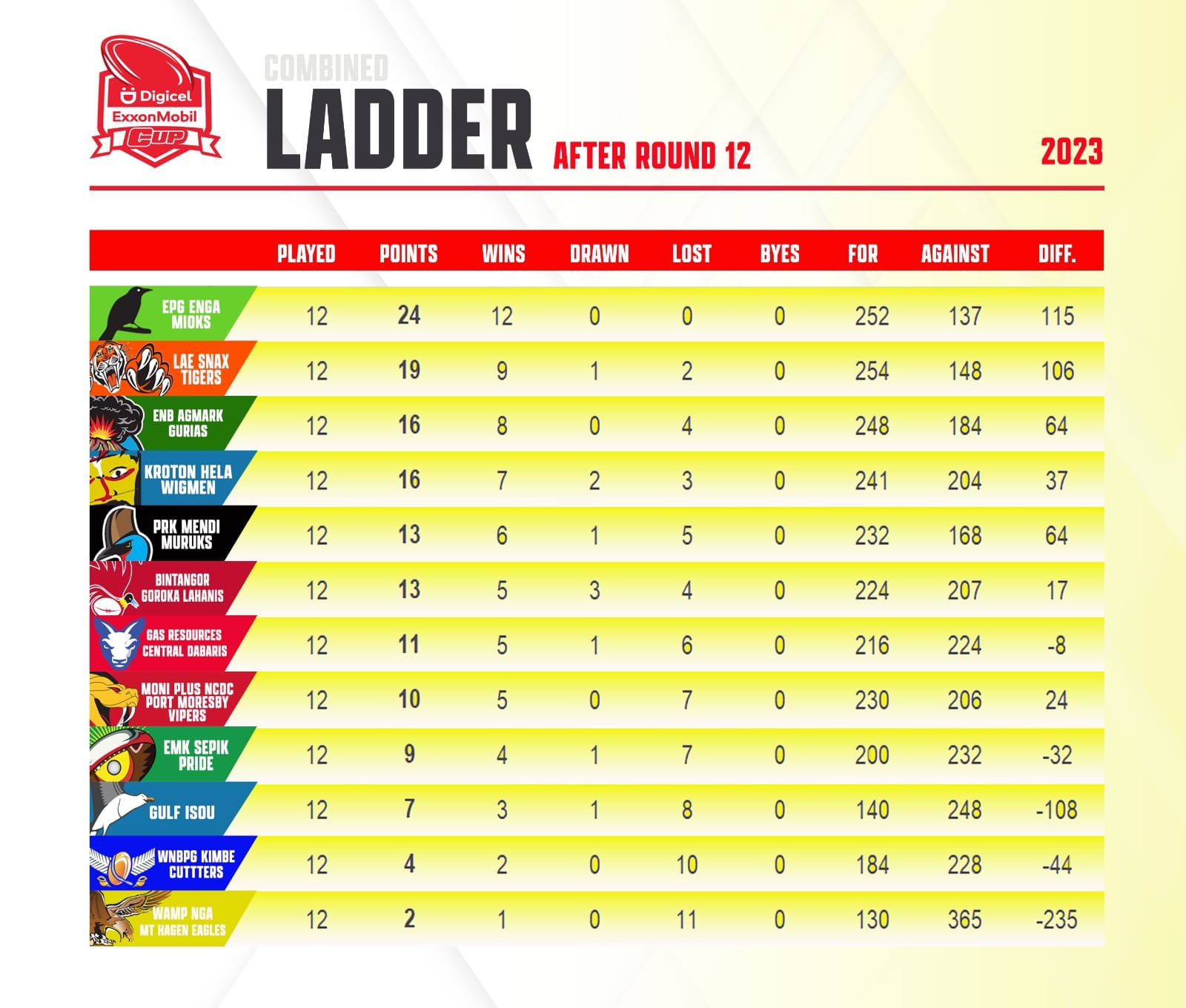 Overall points ladder after Round 12 of the 2023 Digicel ExxonMobil Cup.